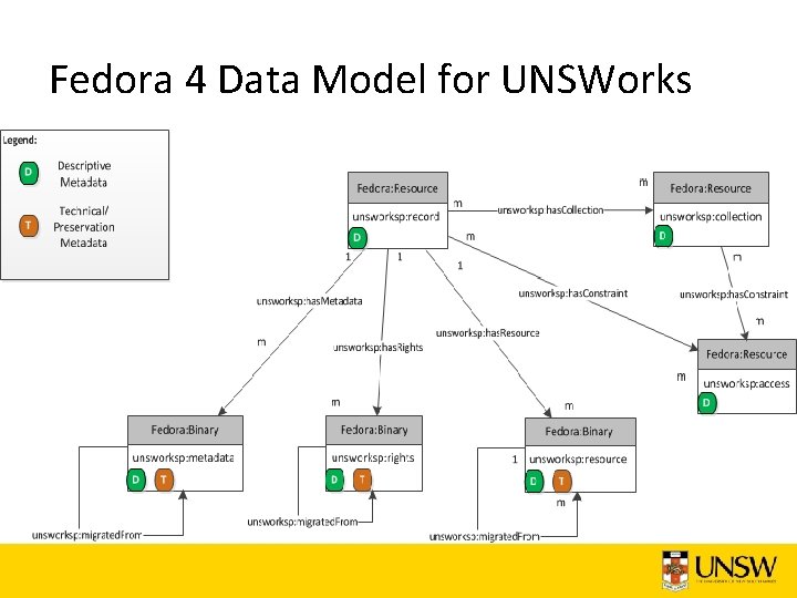 Fedora 4 Data Model for UNSWorks 