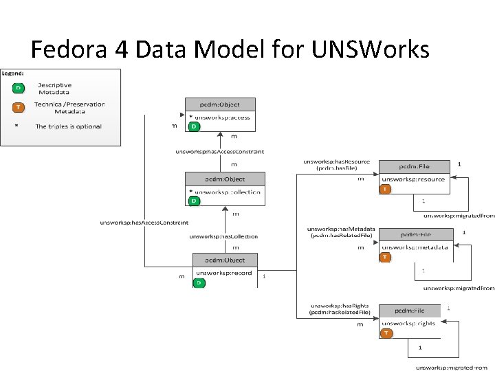 Fedora 4 Data Model for UNSWorks 