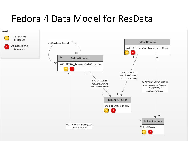 Fedora 4 Data Model for Res. Data 