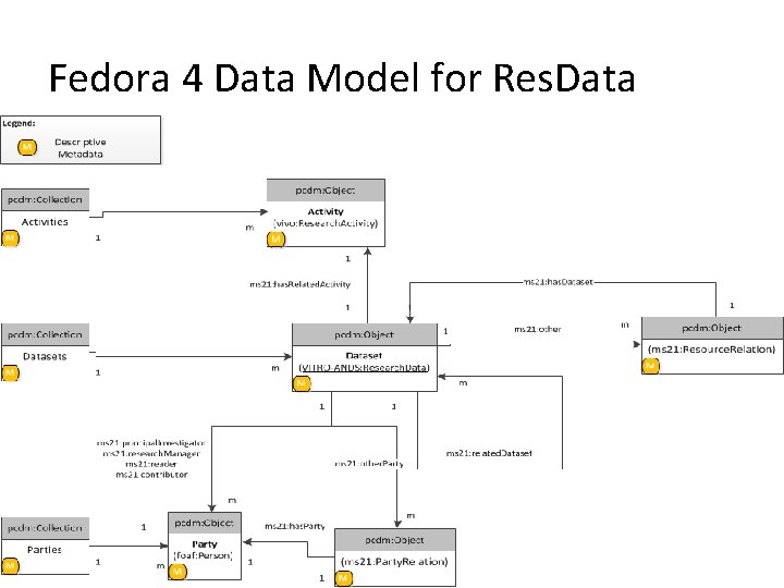 Fedora 4 Data Model for Res. Data 