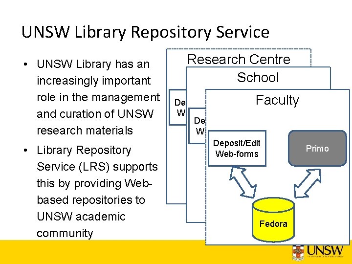 UNSW Library Repository Service • UNSW Library has an increasingly important role in the