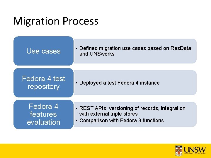 Migration Process Use cases Fedora 4 test repository Fedora 4 features evaluation • Defined