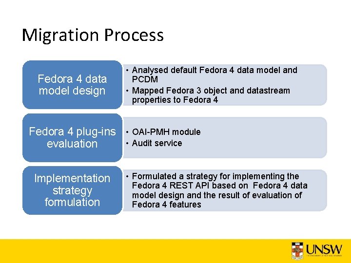 Migration Process Fedora 4 data model design • Analysed default Fedora 4 data model