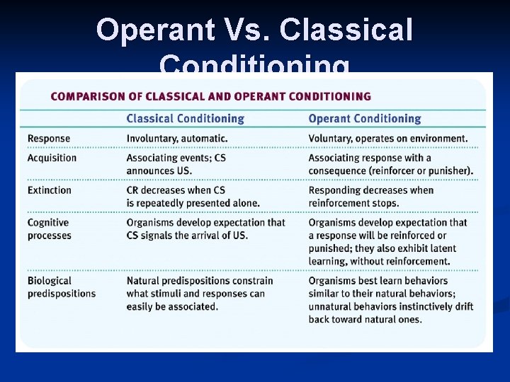 Operant Vs. Classical Conditioning 