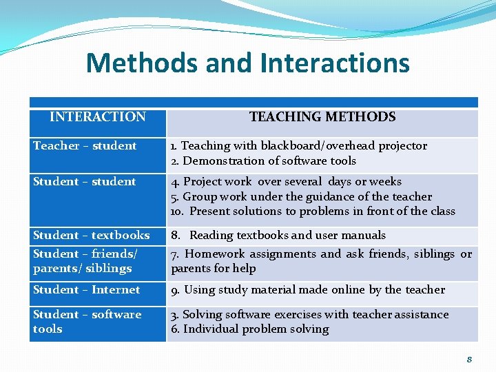 Methods and Interactions INTERACTION TEACHING METHODS Teacher – student 1. Teaching with blackboard/overhead projector