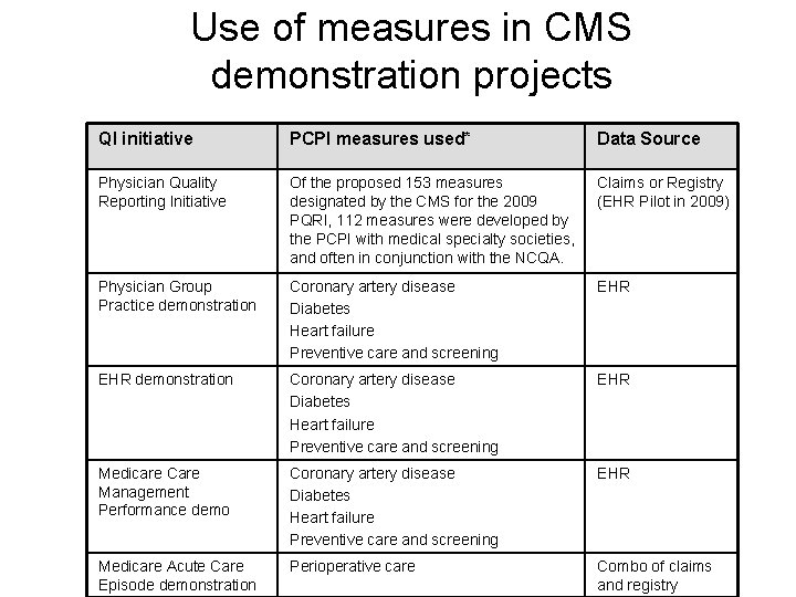 Use of measures in CMS demonstration projects QI initiative PCPI measures used* Data Source