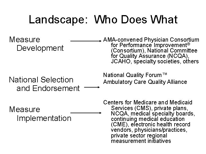 Landscape: Who Does What Measure Development National Selection and Endorsement Measure Implementation AMA-convened Physician