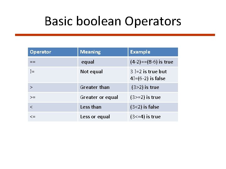 Basic boolean Operators Operator Meaning Example == equal (4 -2)==(8 -6) is true !=