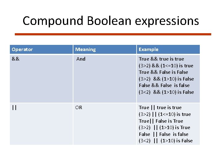 Compound Boolean expressions Operator Meaning Example && And True && true is true (3>2)