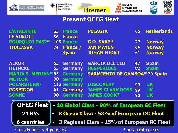 Present OFEG fleet 85 56 105 74 France / Spain PELAGIA 66 Netherlands G.