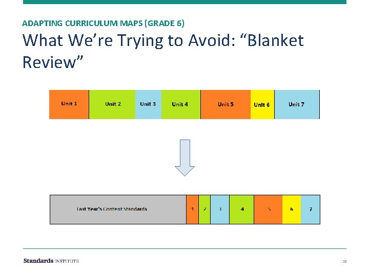 ADAPTING CURRICULUM MAPS (GRADE 6) What We’re Trying to Avoid: “Blanket Review” 15 