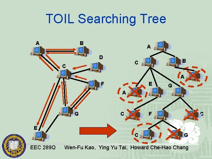 TOIL Searching Tree A B A D B C C A F E G