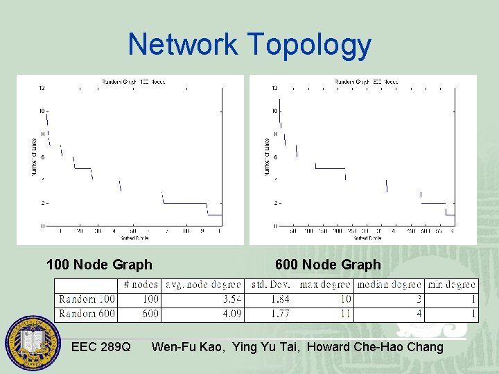 Network Topology 100 Node Graph EEC 289 Q 600 Node Graph Wen-Fu Kao, Ying