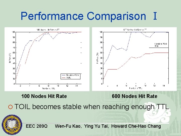Performance Comparison Ⅰ 100 Nodes Hit Rate 600 Nodes Hit Rate ¡ TOIL becomes