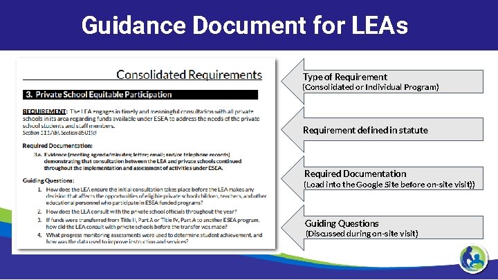 Guidance Document for LEAs Type of Requirement (Consolidated or Individual Program) Requirement defined in