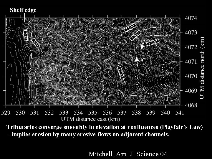 Tributaries converge smoothly in elevation at confluences (Playfair’s Law) - implies erosion by many