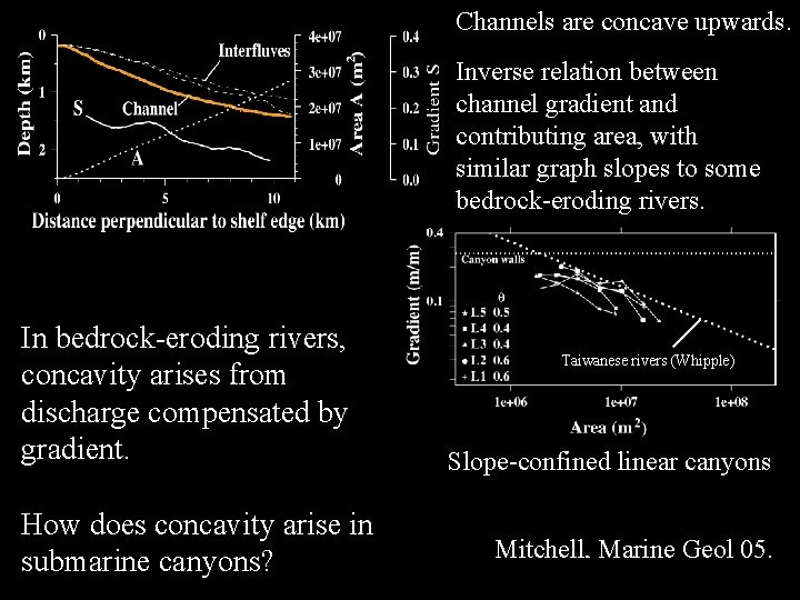 Channels are concave upwards. Inverse relation between channel gradient and contributing area, with similar