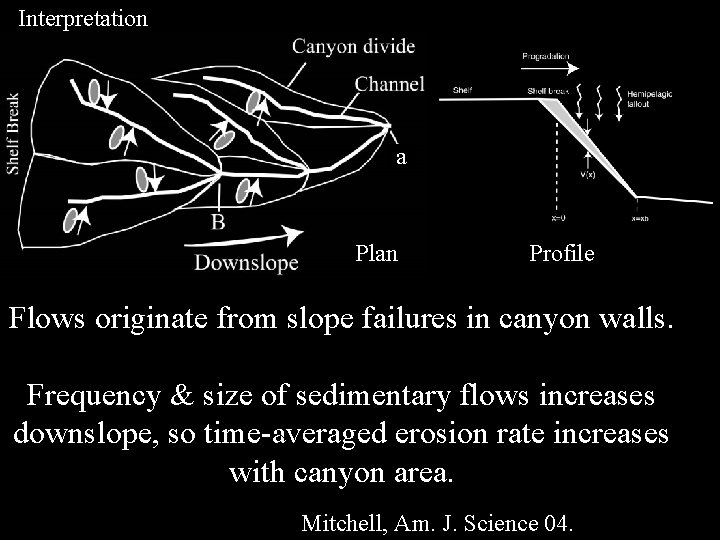 Interpretation a Plan Profile Flows originate from slope failures in canyon walls. Frequency &