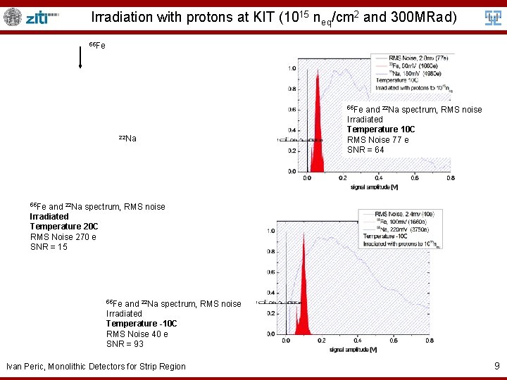 Irradiation with protons at KIT (1015 neq/cm 2 and 300 MRad) 55 Fe 22