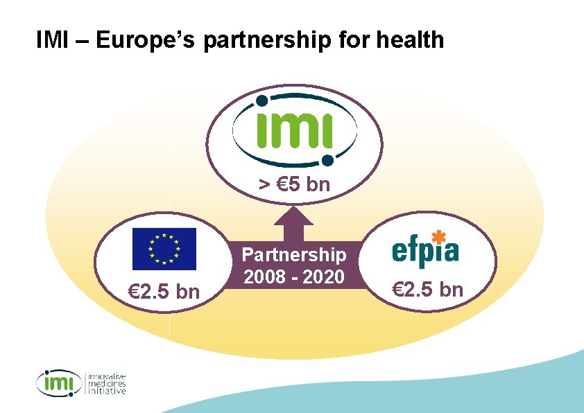 IMI – Europe’s partnership for health > € 5 bn € 2. 5 bn
