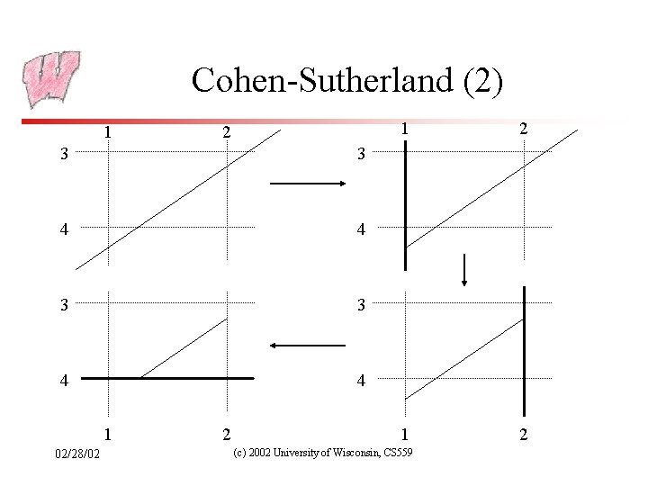 Cohen-Sutherland (2) 1 2 3 3 4 4 1 02/28/02 2 1 2 (c)