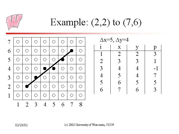 Example: (2, 2) to (7, 6) x=5, y=4 i x 1 2 2 3