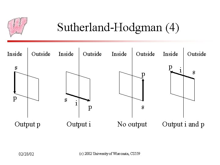 Sutherland-Hodgman (4) Inside Outside s p p s Output p 02/28/02 i p Output