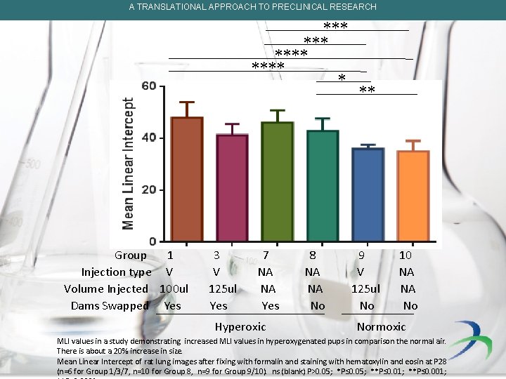 A TRANSLATIONAL APPROACH TO PRECLINICAL RESEARCH *** **** * Group 1 Injection type V