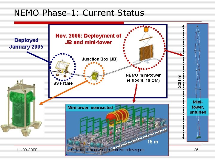 NEMO Phase-1: Current Status Deployed January 2005 Nov. 2006: Deployment of JB and mini-tower