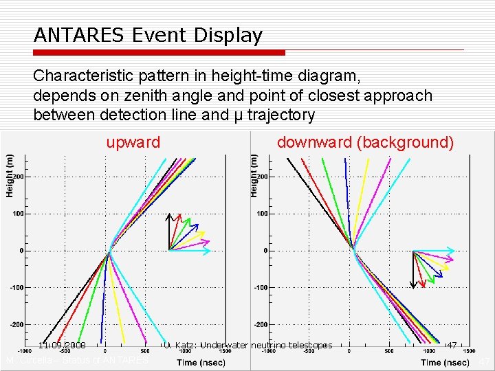 ANTARES Event Display Characteristic pattern in height-time diagram, depends on zenith angle and point
