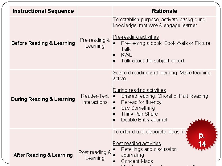 Instructional Sequence Rationale To establish purpose, activate background knowledge, motivate & engage learner. Pre-reading