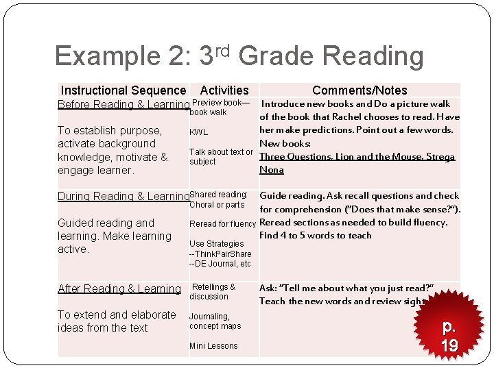 Example 2: 3 rd Grade Reading Instructional Sequence Activities Comments/Notes Before Reading & Learning