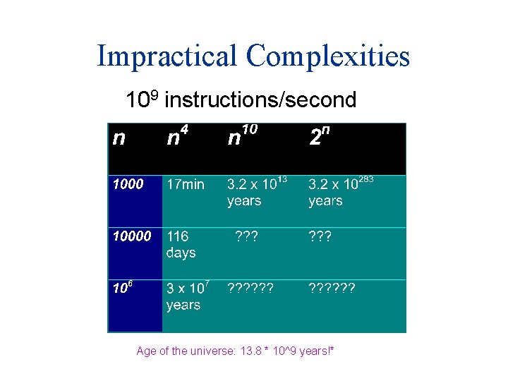 Impractical Complexities 109 instructions/second Age of the universe: 13. 8 * 10^9 years!* 