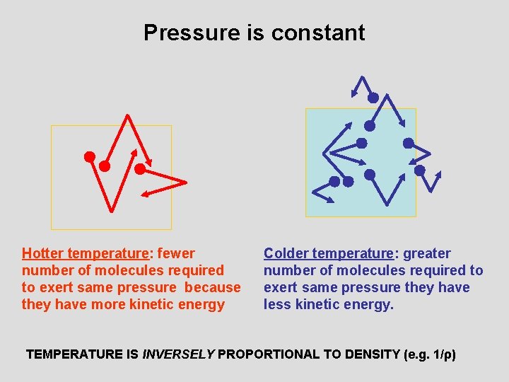 Pressure is constant Hotter temperature: fewer number of molecules required to exert same pressure