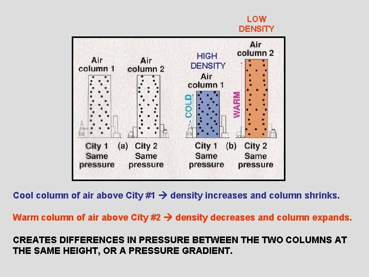 LOW DENSITY HIGH DENSITY Cool column of air above City #1 density increases and