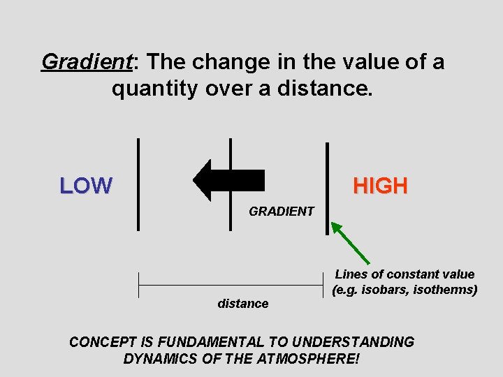 Gradient: The change in the value of a quantity over a distance. LOW HIGH