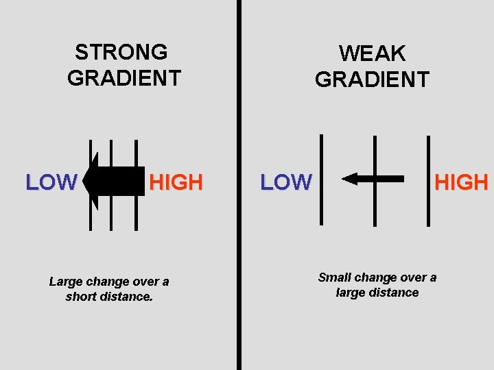 STRONG GRADIENT LOW HIGH Large change over a short distance. WEAK GRADIENT LOW HIGH