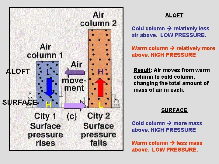 ALOFT Cold column relatively less air above. LOW PRESSURE. Warm column relatively more above.