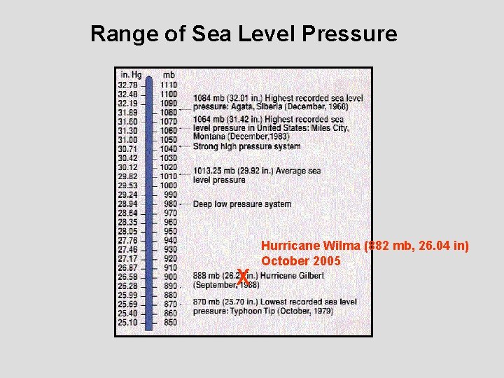 Range of Sea Level Pressure X Hurricane Wilma (882 mb, 26. 04 in) October
