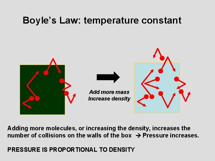 Boyle’s Law: temperature constant Add more mass Increase density Adding more molecules, or increasing