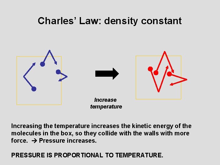 Charles’ Law: density constant Increase temperature Increasing the temperature increases the kinetic energy of