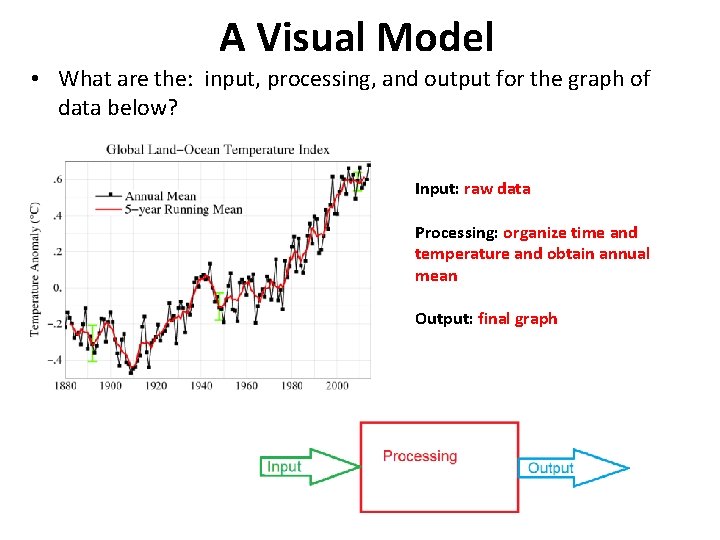 A Visual Model • What are the: input, processing, and output for the graph