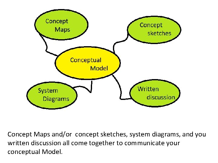 Concept Maps and/or concept sketches, system diagrams, and you written discussion all come together