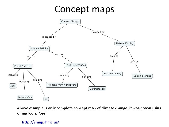 Concept maps Above example is an incomplete concept map of climate change; it was