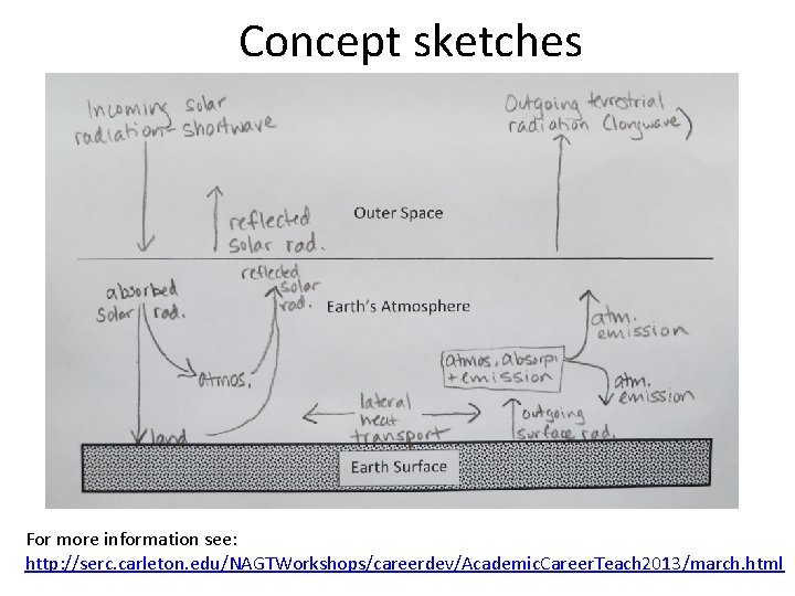 Concept sketches For more information see: http: //serc. carleton. edu/NAGTWorkshops/careerdev/Academic. Career. Teach 2013/march. html