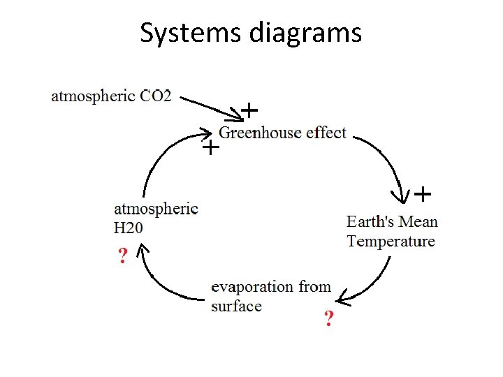Systems diagrams 