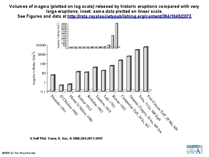 Volumes of magma (plotted on log scale) released by historic eruptions compared with very