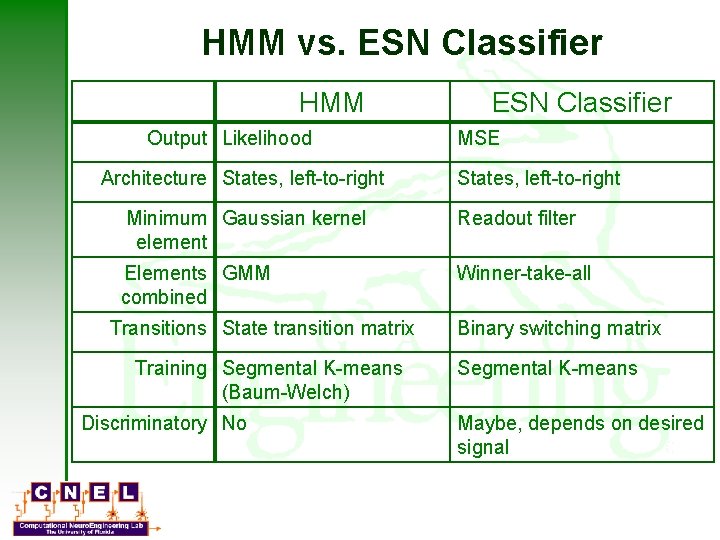 HMM vs. ESN Classifier HMM Output Likelihood Architecture States, left-to-right ESN Classifier MSE States,