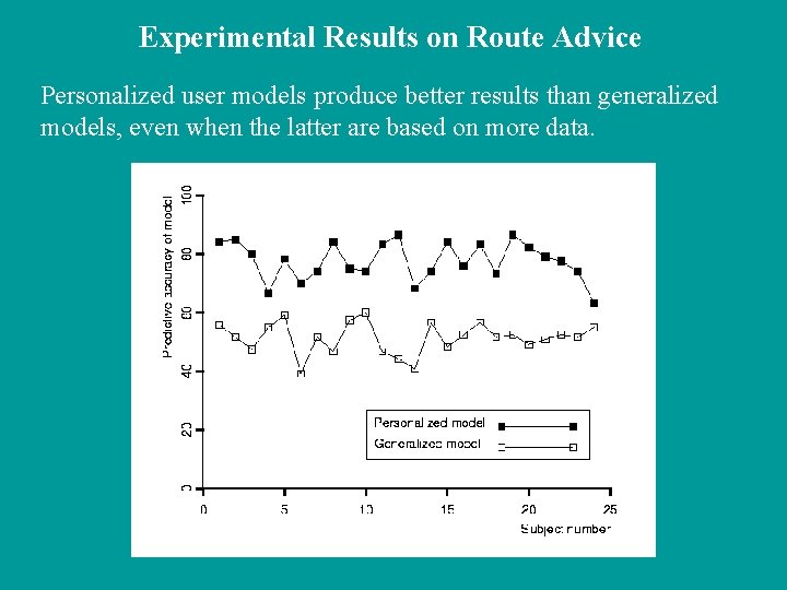 Experimental Results on Route Advice Personalized user models produce better results than generalized models,
