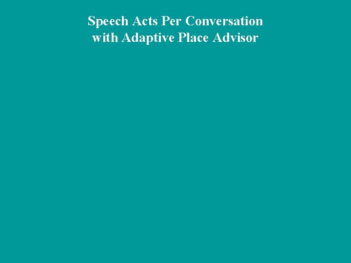 Speech Acts Per Conversation with Adaptive Place Advisor 